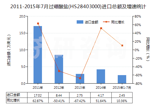 2011-2015年7月過硼酸鹽(HS28403000)進(jìn)口總額及增速統(tǒng)計(jì)